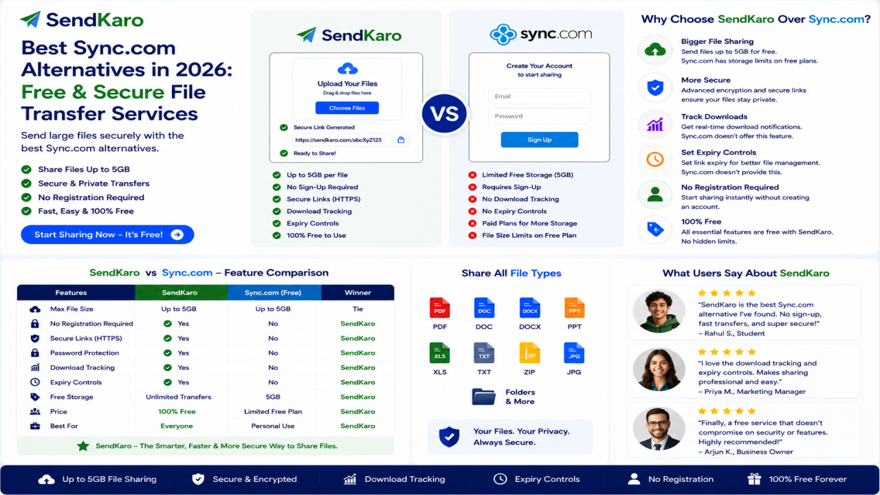 Best Sync.com Alternatives in 2026 | Free & Secure File Transfer Services